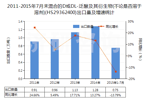 2011-2015年7月未混合的D或DL-泛酸及其衍生物(不論是否溶于溶劑)(HS29362400)出口量及增速統(tǒng)計 2011-2015年7月未混合的D或DL-泛酸及其衍生物(不論是否溶于溶劑)(HS29362400)出口量及增速統(tǒng)計